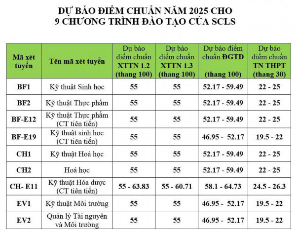 dự báo điểm chuẩn SCLS
