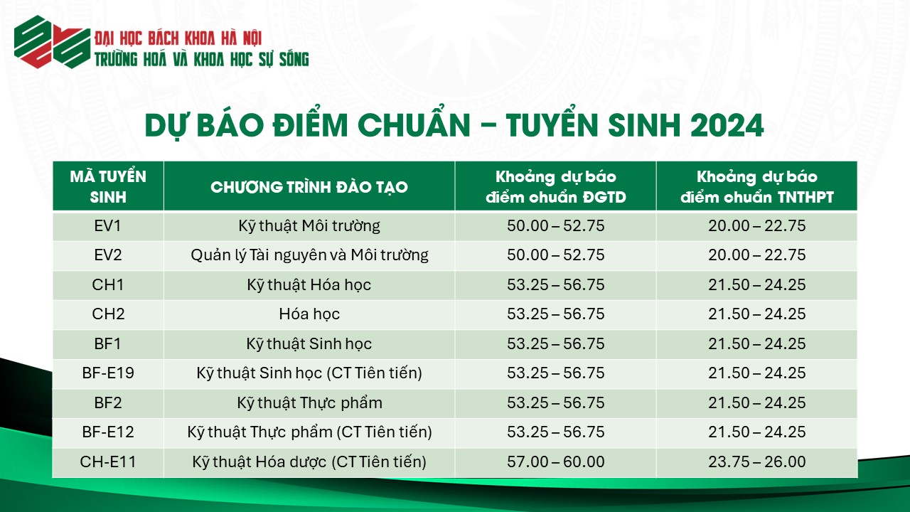 Dự báo điểm chuẩn của Đại học về các CTĐT của SCLS