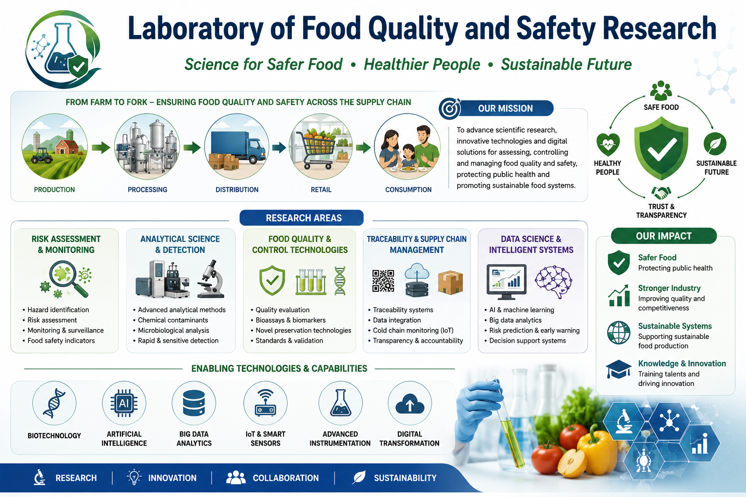 Laboratory of Food Quality and Safety Research