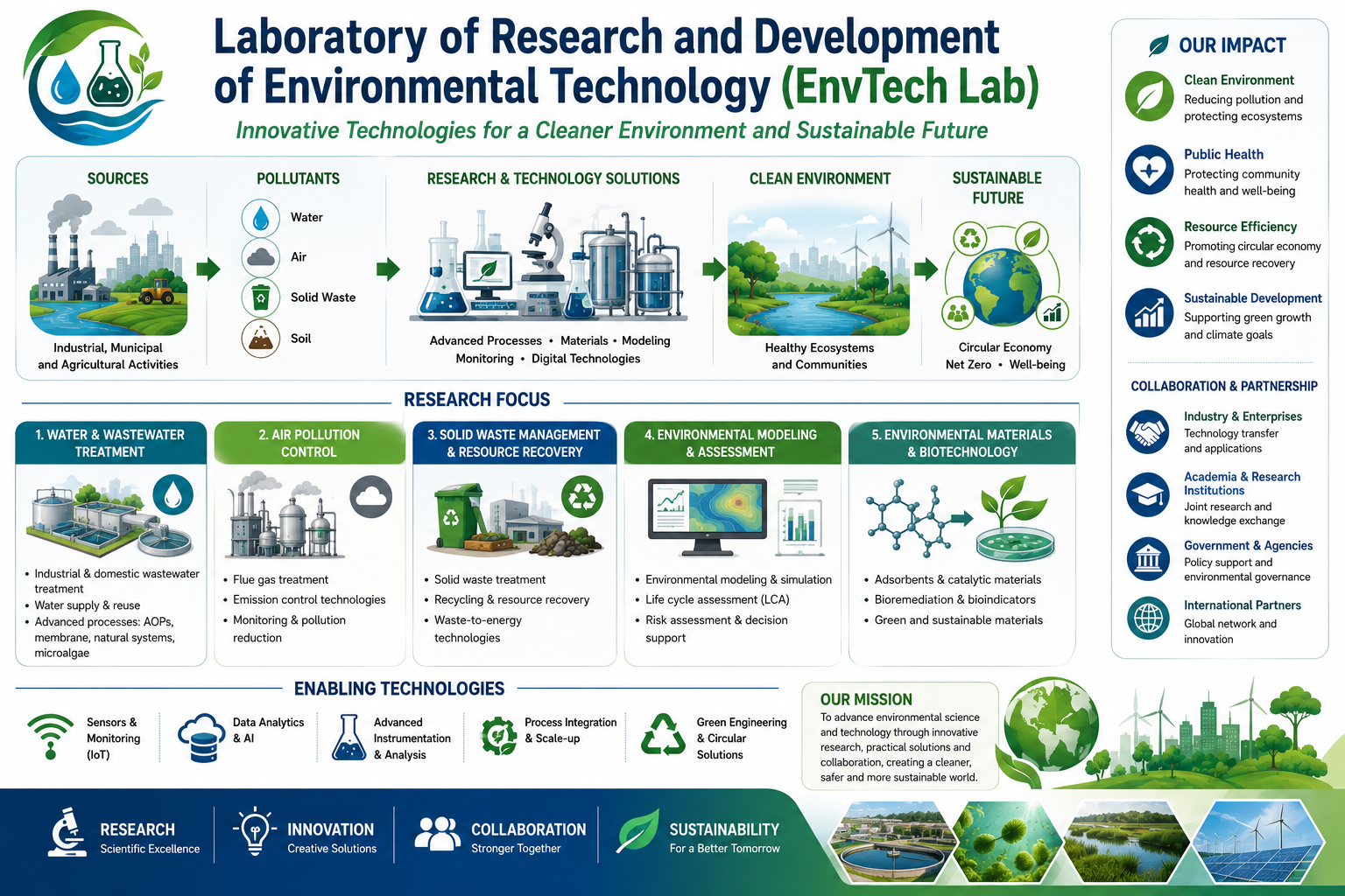 Laboratory of Research and Development of Environmental Technology (EnvTech Lab)