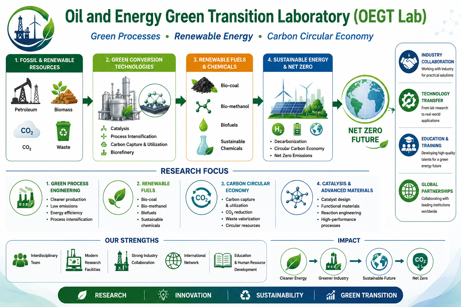 Oil and Energy Green Transition Laboratory
