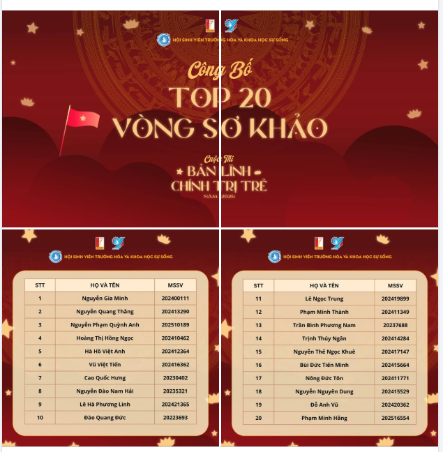 Top 20 vòng sơ khảo cuộc thi “Bản lĩnh Chính trị trẻ 2026”