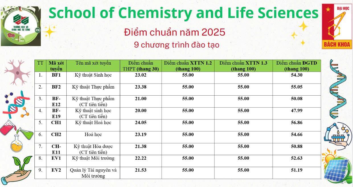 [2025] Điểm chuẩn xét tuyển Đại học Bách khoa Hà Nội